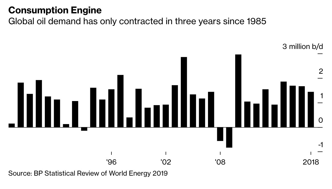 Peak Oil Review - 2 March 2020 - The Energy Bulletin