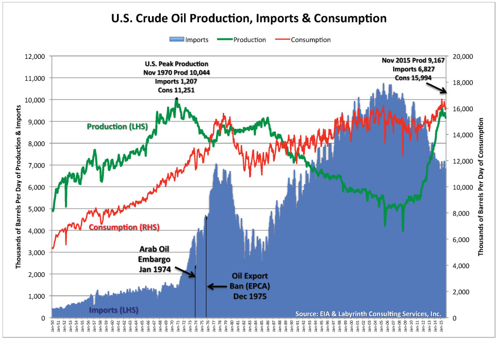 Chart1_US Crude Prod-Imp-Cons