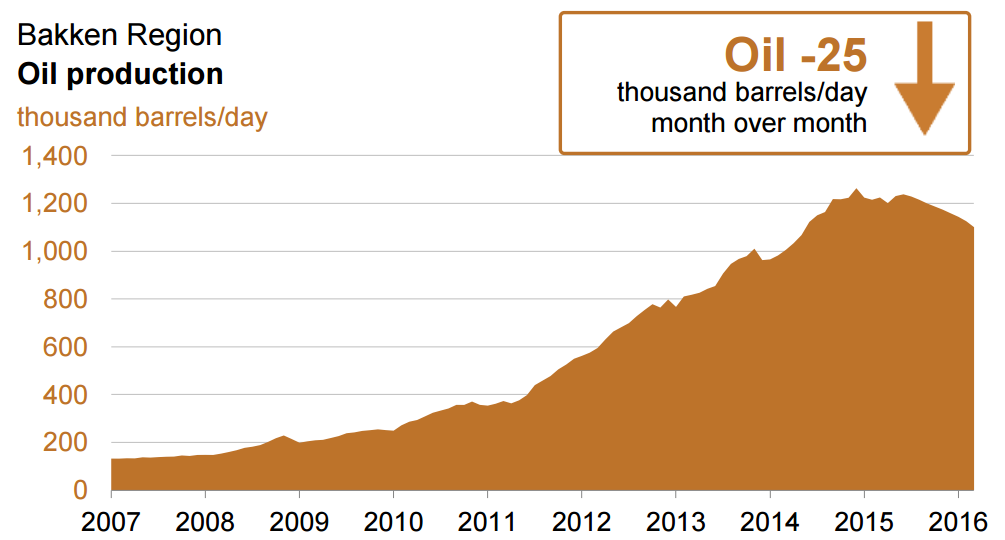 bakken production