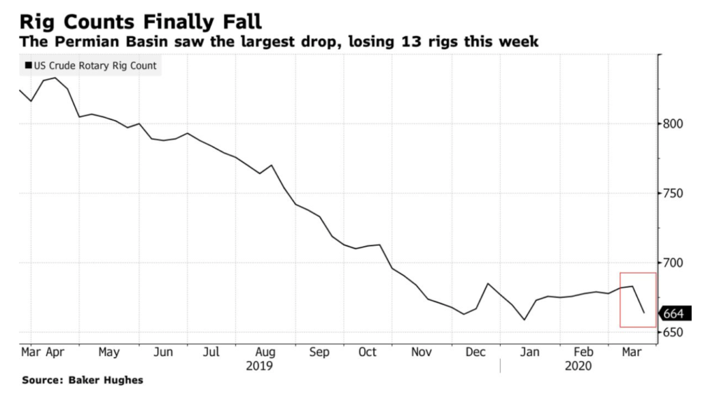 Peak Oil Review - 23 March 2020 - The Energy Bulletin