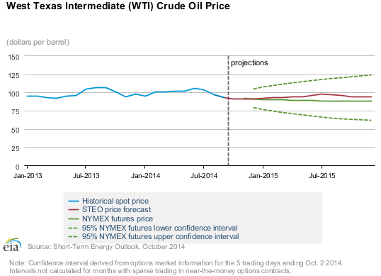 Oil Price Forecast
